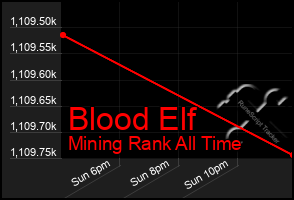 Total Graph of Blood Elf