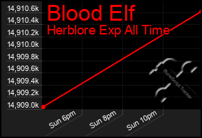 Total Graph of Blood Elf