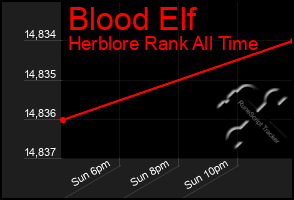 Total Graph of Blood Elf