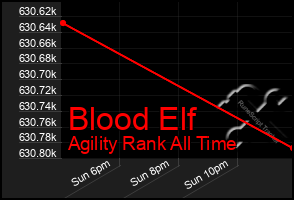 Total Graph of Blood Elf