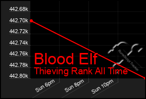 Total Graph of Blood Elf