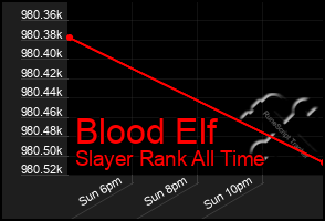 Total Graph of Blood Elf