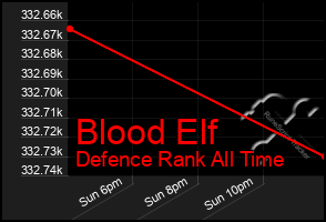 Total Graph of Blood Elf