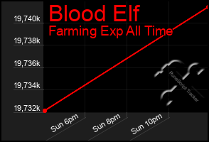 Total Graph of Blood Elf