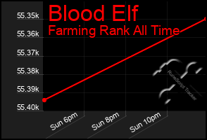 Total Graph of Blood Elf