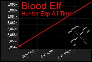 Total Graph of Blood Elf