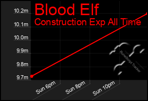 Total Graph of Blood Elf