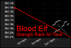 Total Graph of Blood Elf