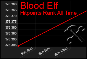 Total Graph of Blood Elf