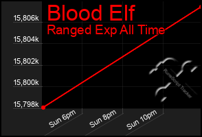 Total Graph of Blood Elf