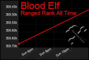 Total Graph of Blood Elf