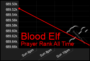 Total Graph of Blood Elf