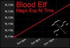 Total Graph of Blood Elf