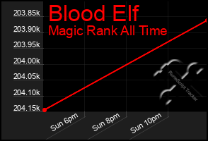 Total Graph of Blood Elf