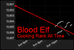 Total Graph of Blood Elf