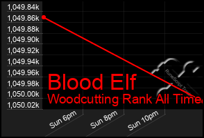 Total Graph of Blood Elf