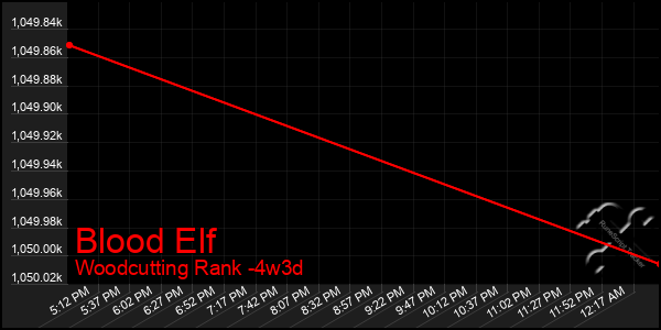 Last 31 Days Graph of Blood Elf