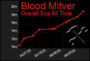 Total Graph of Blood Mitver