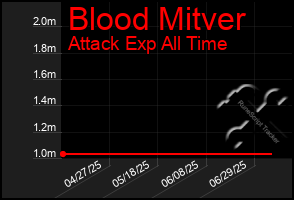 Total Graph of Blood Mitver