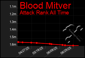 Total Graph of Blood Mitver