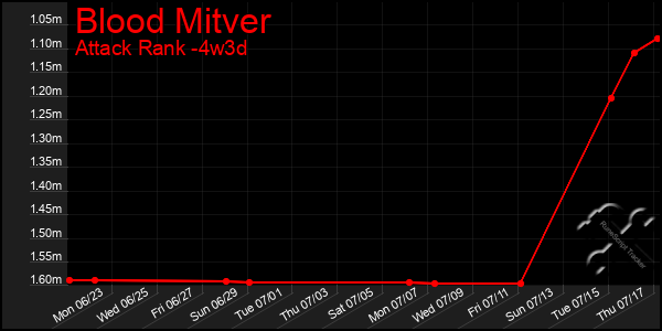 Last 31 Days Graph of Blood Mitver