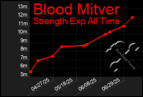 Total Graph of Blood Mitver