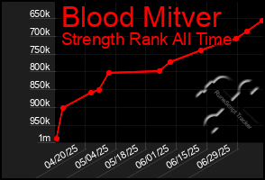 Total Graph of Blood Mitver