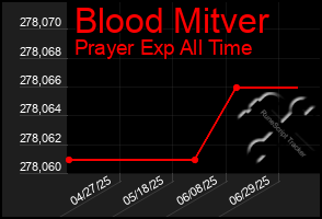 Total Graph of Blood Mitver