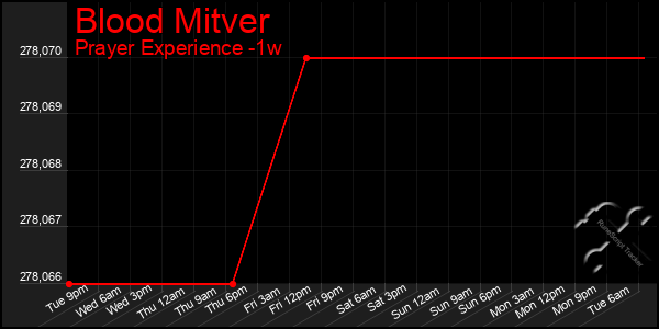Last 7 Days Graph of Blood Mitver