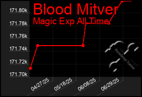 Total Graph of Blood Mitver
