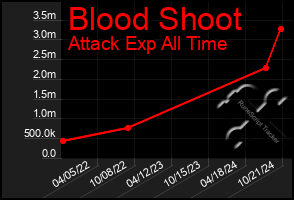 Total Graph of Blood Shoot