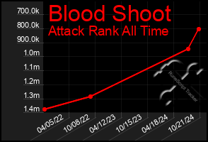 Total Graph of Blood Shoot