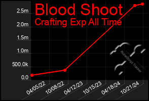 Total Graph of Blood Shoot