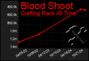 Total Graph of Blood Shoot