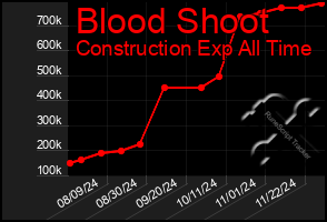 Total Graph of Blood Shoot