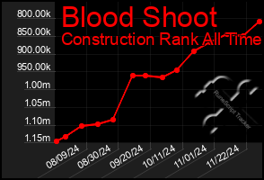 Total Graph of Blood Shoot