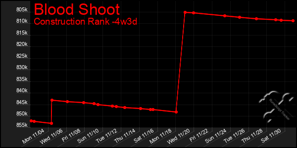 Last 31 Days Graph of Blood Shoot