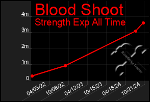 Total Graph of Blood Shoot