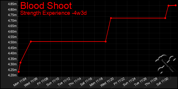 Last 31 Days Graph of Blood Shoot