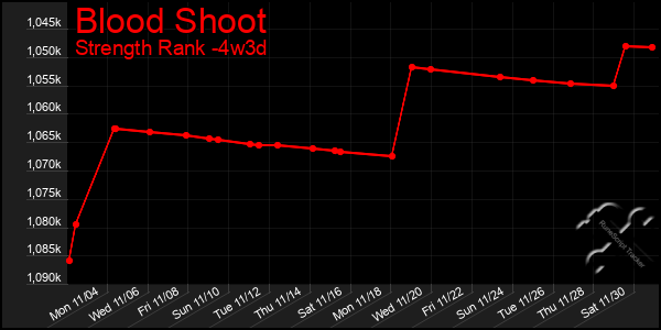 Last 31 Days Graph of Blood Shoot