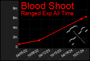 Total Graph of Blood Shoot