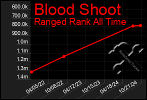 Total Graph of Blood Shoot