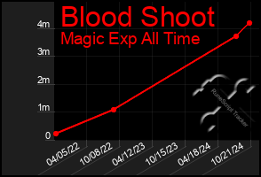 Total Graph of Blood Shoot