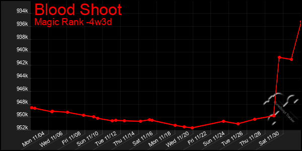 Last 31 Days Graph of Blood Shoot