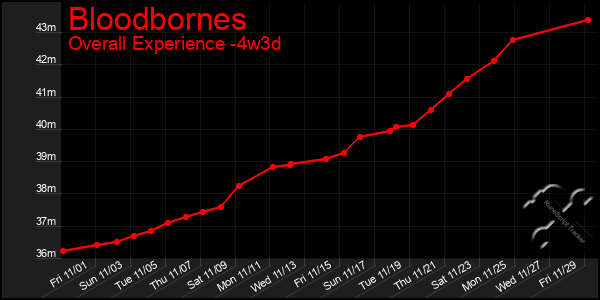 Last 31 Days Graph of Bloodbornes