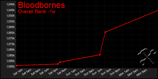 Last 7 Days Graph of Bloodbornes