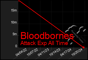 Total Graph of Bloodbornes