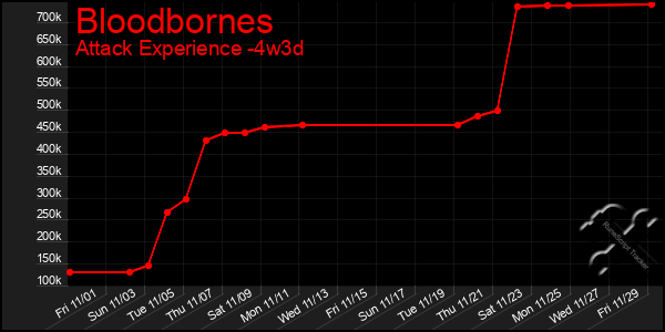 Last 31 Days Graph of Bloodbornes