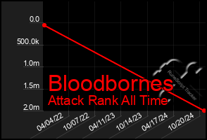 Total Graph of Bloodbornes