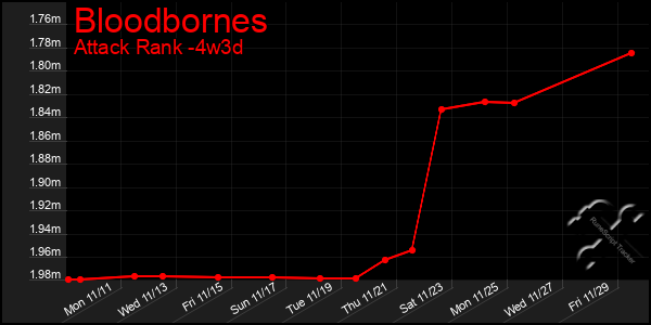 Last 31 Days Graph of Bloodbornes